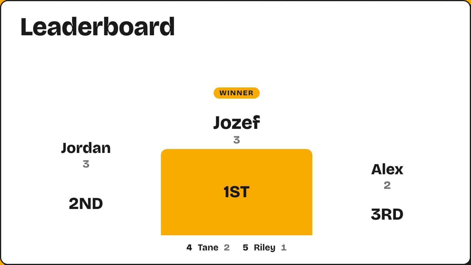 The Pop Quiz final leaderboard as a podium, with first, second and third place and the rest of the top five below.